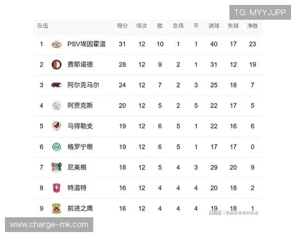 阿贾克斯主场力克对手，继续领跑荷甲积分榜